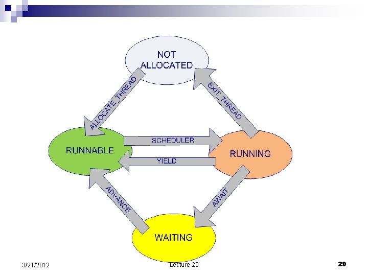 3/21/2012 Lecture 20 29 