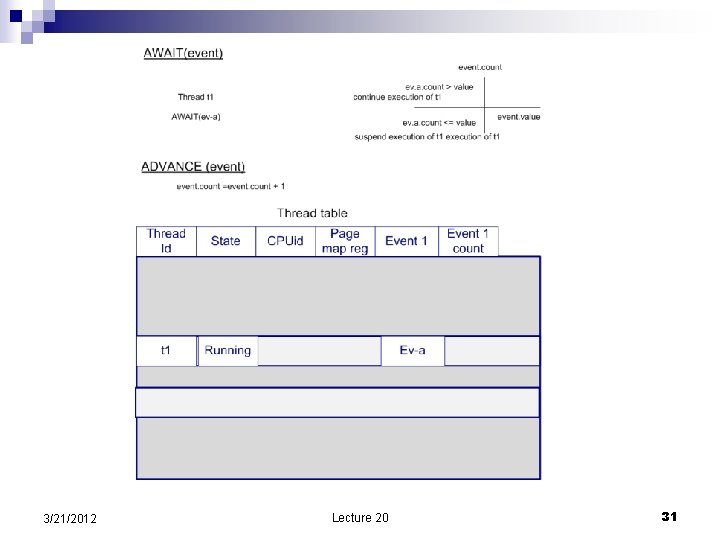 3/21/2012 Lecture 20 31 