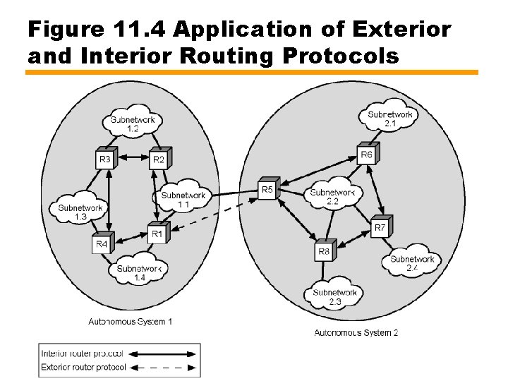 Figure 11. 4 Application of Exterior and Interior Routing Protocols 