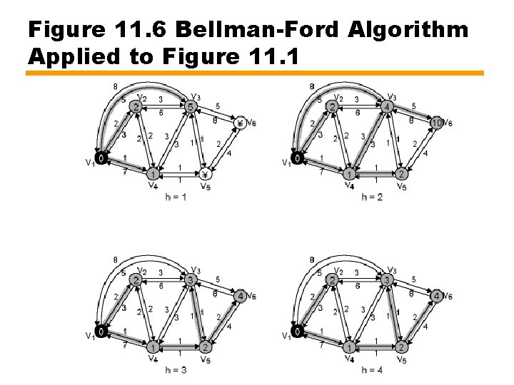 Figure 11. 6 Bellman-Ford Algorithm Applied to Figure 11. 1 