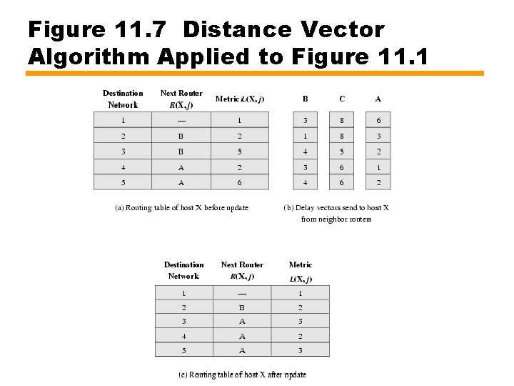 Figure 11. 7 Distance Vector Algorithm Applied to Figure 11. 1 