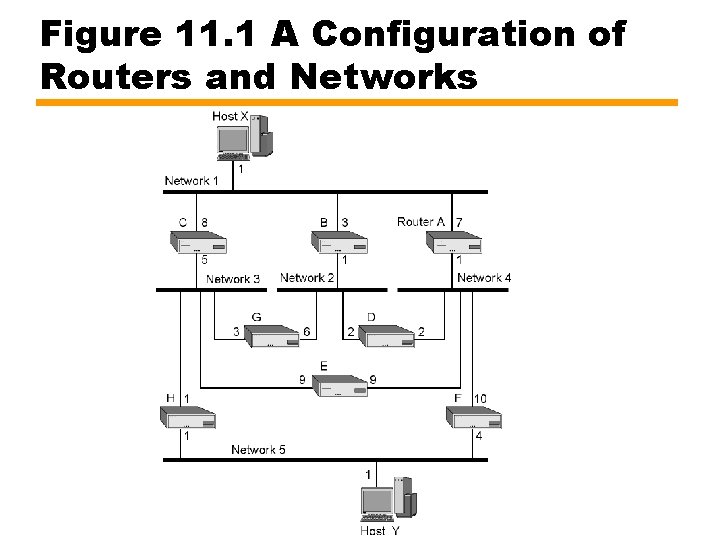 Figure 11. 1 A Configuration of Routers and Networks 