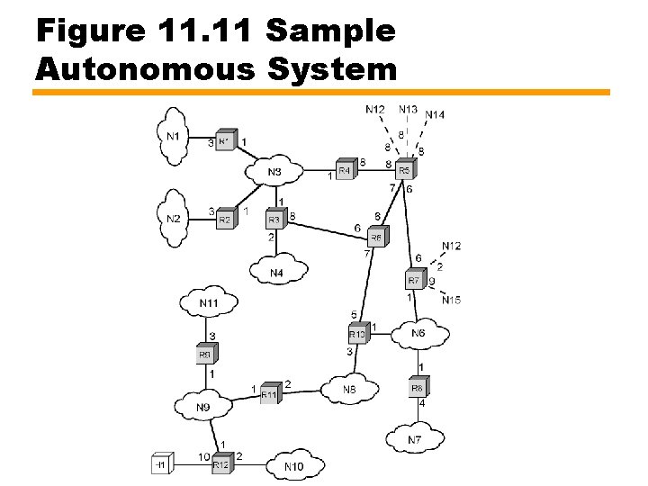 Figure 11. 11 Sample Autonomous System 