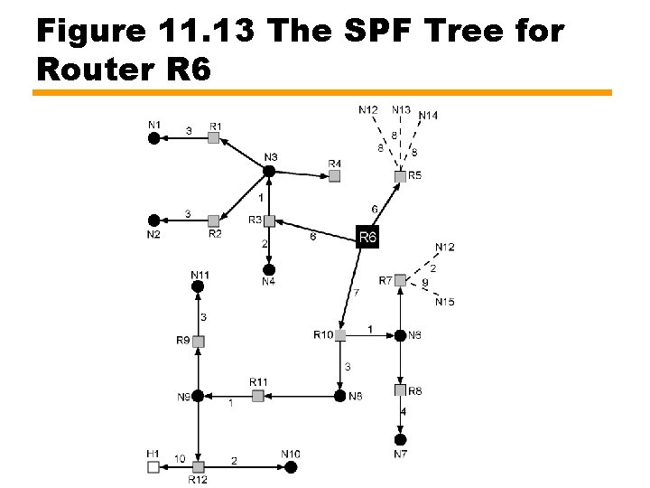 Figure 11. 13 The SPF Tree for Router R 6 