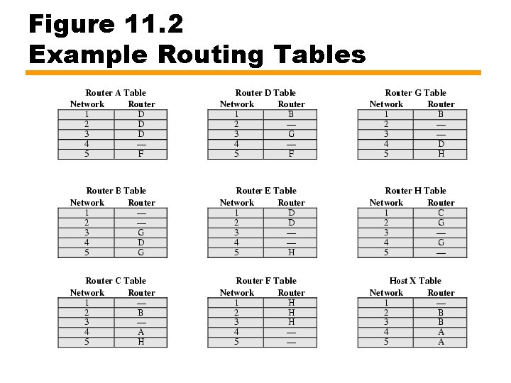 Figure 11. 2 Example Routing Tables 