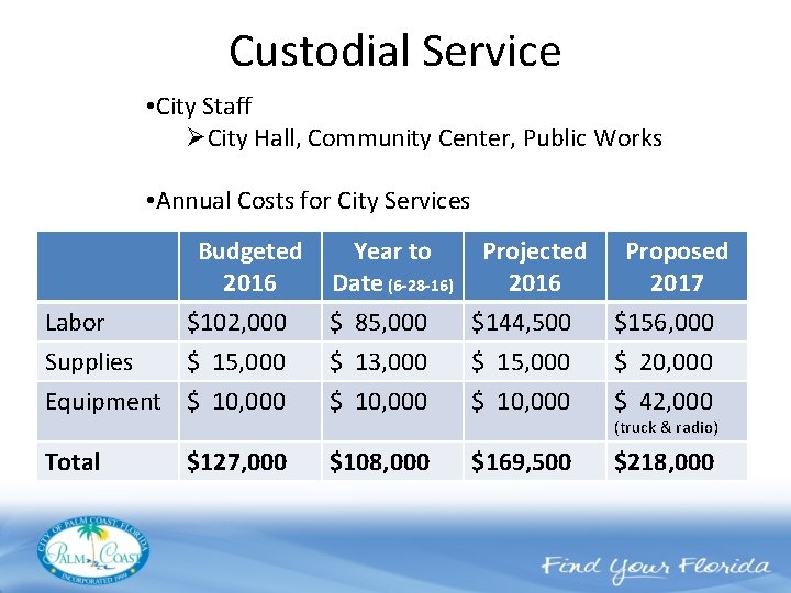 Custodial Service • City Staff ØCity Hall, Community Center, Public Works • Annual Costs