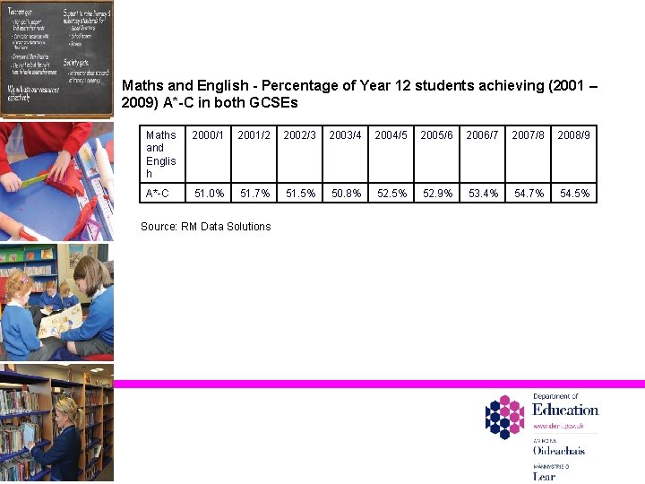 Maths and English - Percentage of Year 12 students achieving (2001 – 2009) A*-C