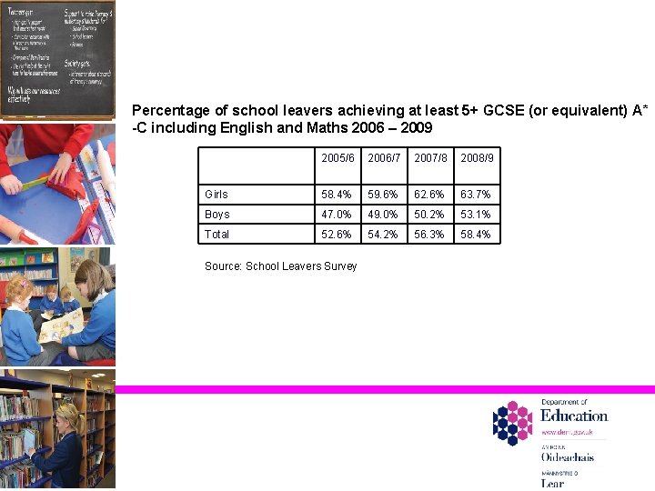 Percentage of school leavers achieving at least 5+ GCSE (or equivalent) A* -C including