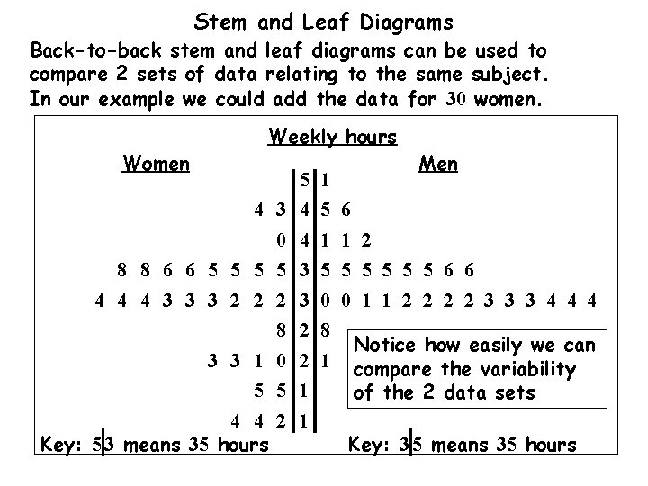 Stem and Leaf Diagrams Back-to-back stem and leaf diagrams can be used to compare