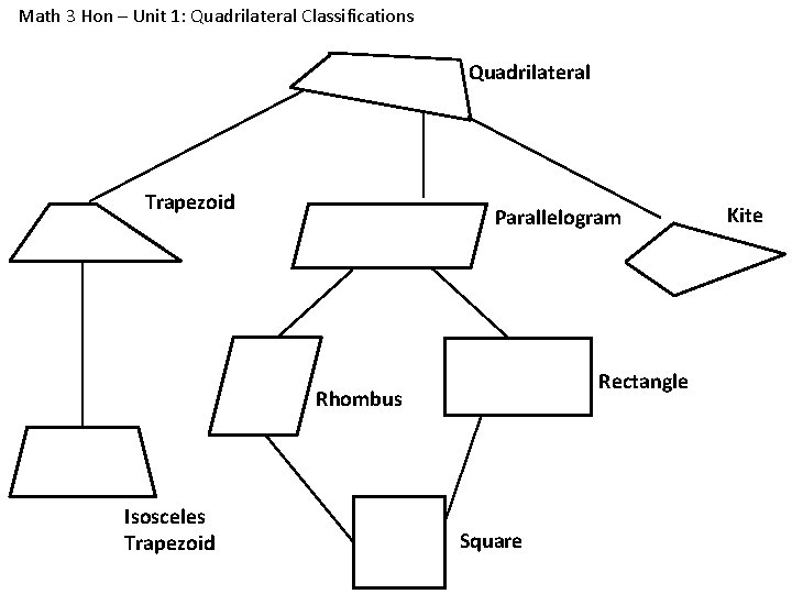 Math 3 Hon – Unit 1: Quadrilateral Classifications Quadrilateral Trapezoid Parallelogram Rectangle Rhombus Isosceles