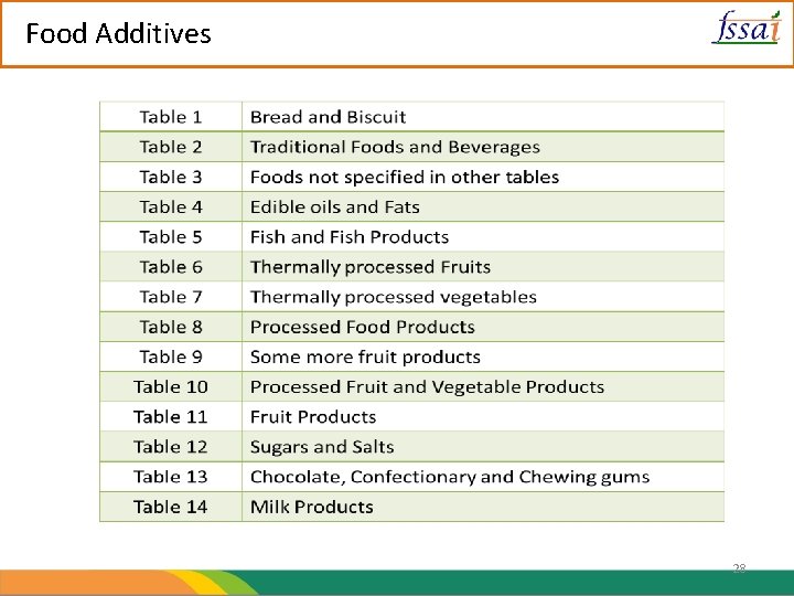 Food Additives 28 