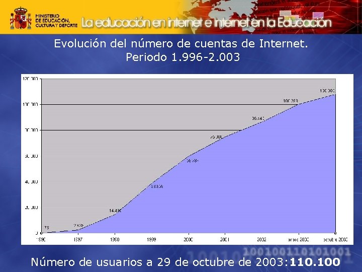 Evolución del número de cuentas de Internet. Periodo 1. 996 -2. 003 Número de