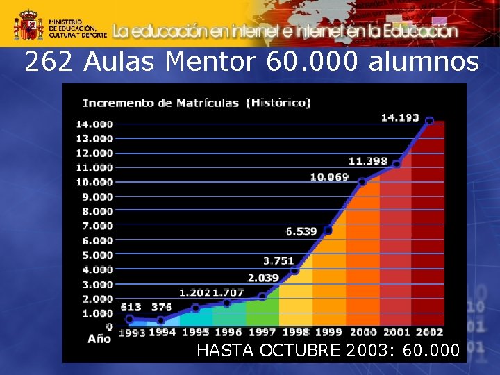 262 Aulas Mentor 60. 000 alumnos HASTA OCTUBRE 2003: 60. 000 