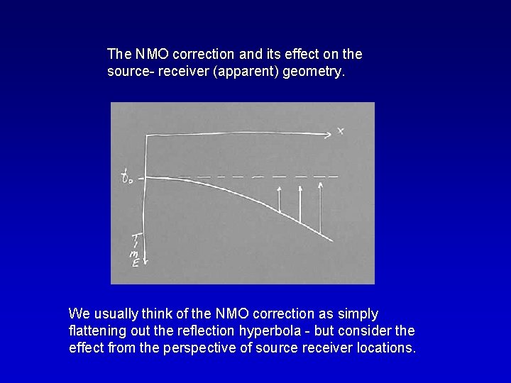 The NMO correction and its effect on the source- receiver (apparent) geometry. We usually