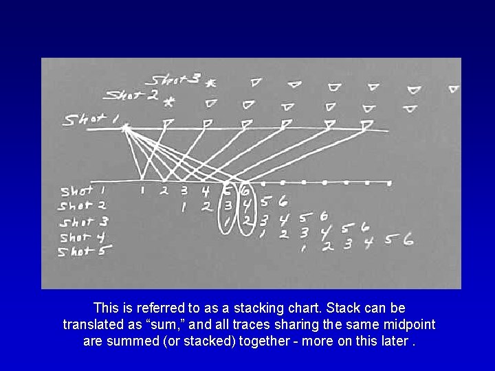 This is referred to as a stacking chart. Stack can be translated as “sum,