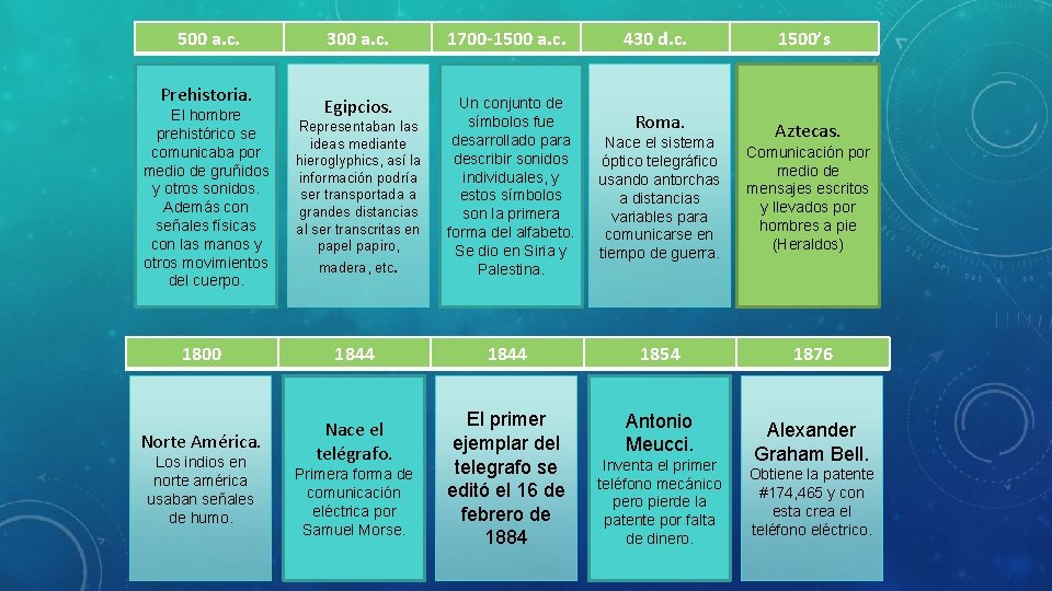 500 a. c. 300 a. c. 1700 -1500 a. c. Egipcios. Representaban las ideas