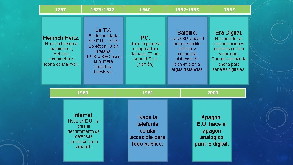 1887 1923 -1938 1940 La TV. Heinrich Hertz. Nace la telefonía inalámbrica, Heinrich comprueba