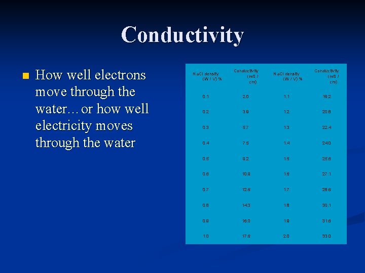 Conductivity n How well electrons move through the water…or how well electricity moves through