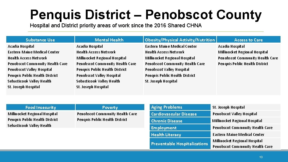 Penquis District – Penobscot County Hospital and District priority areas of work since the