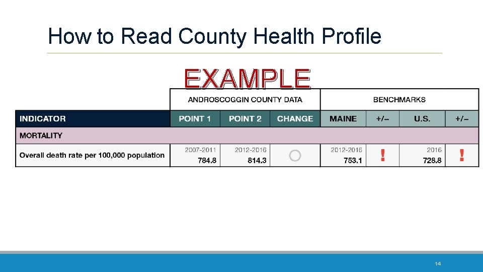 How to Read County Health Profile EXAMPLE 14 