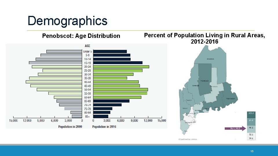 Demographics Penobscot: Age Distribution Percent of Population Living in Rural Areas, 2012 -2016 16