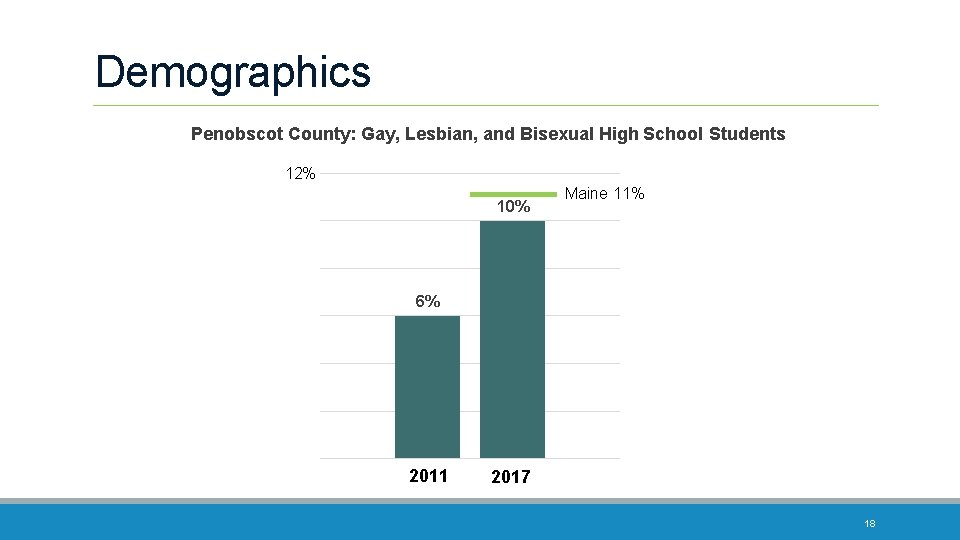Demographics Penobscot County: Gay, Lesbian, and Bisexual High School Students 12% 10% Maine 11%