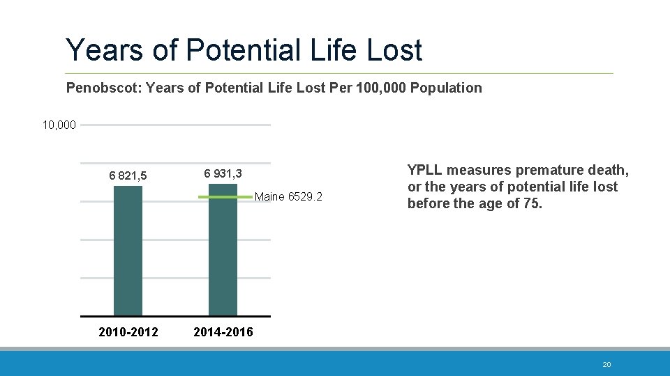 Years of Potential Life Lost Penobscot: Years of Potential Life Lost Per 100, 000