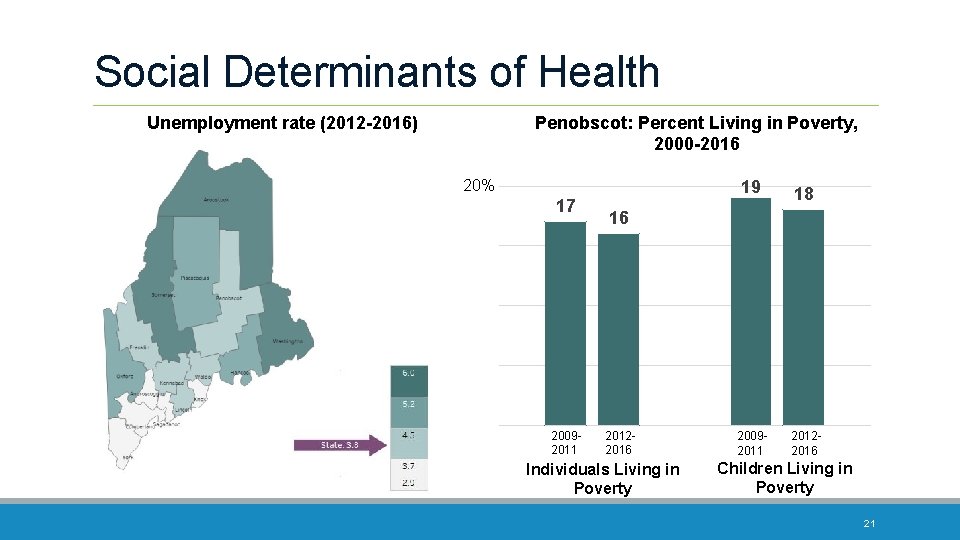 Social Determinants of Health Unemployment rate (2012 -2016) Penobscot: Percent Living in Poverty, 2000