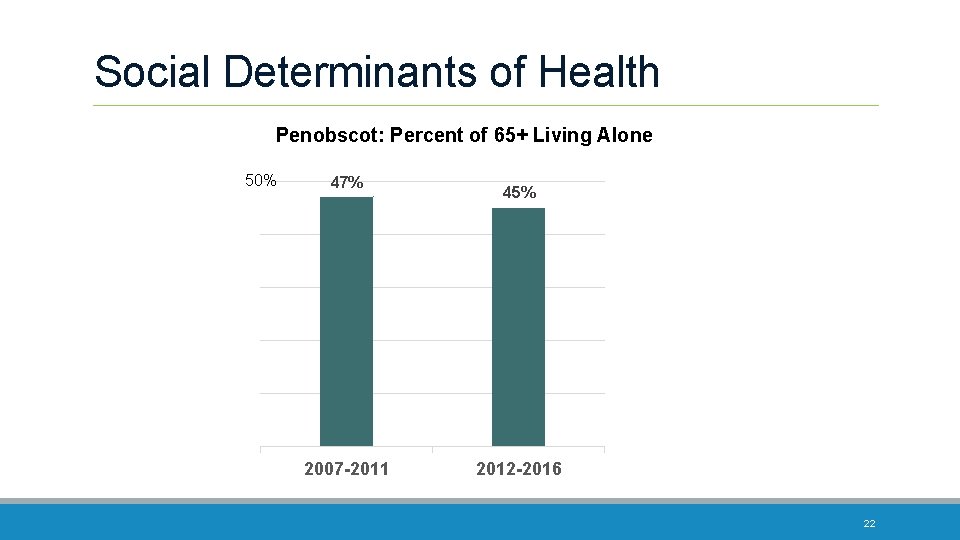 Social Determinants of Health Penobscot: Percent of 65+ Living Alone 50% 47% 2007 -2011