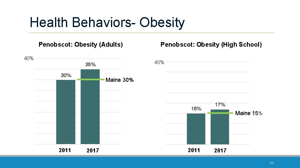 Health Behaviors- Obesity Penobscot: Obesity (Adults) 40% 35% 30% Penobscot: Obesity (High School) Maine