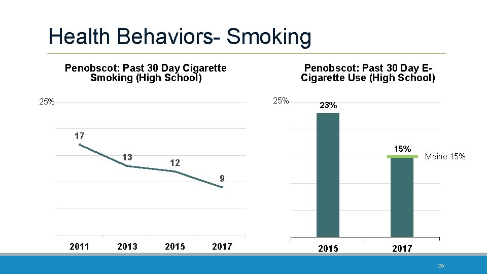 Health Behaviors- Smoking Penobscot: Past 30 Day Cigarette Smoking (High School) Penobscot: Past 30