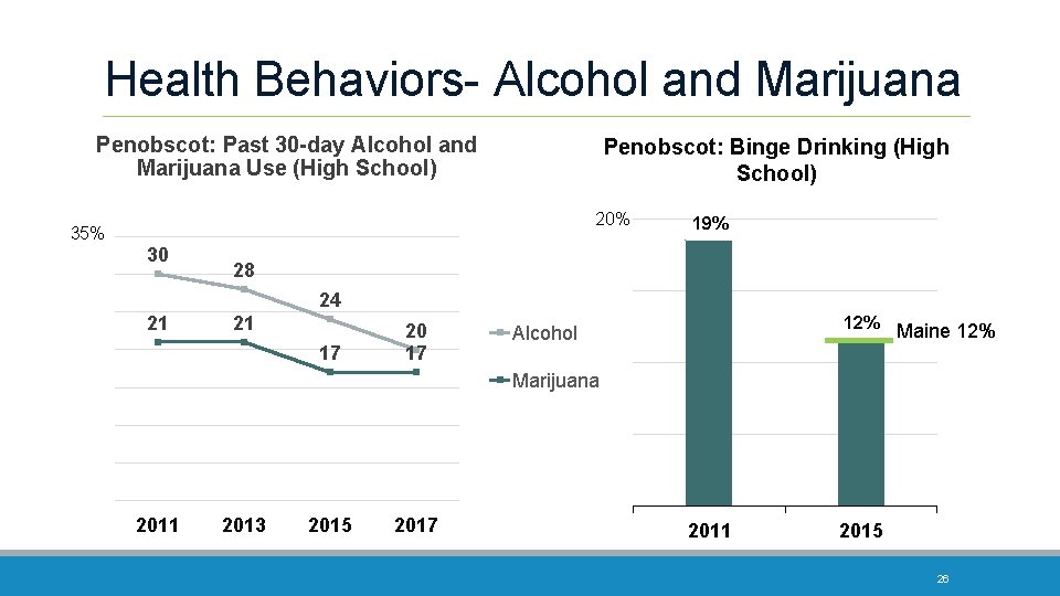 Health Behaviors- Alcohol and Marijuana Penobscot: Past 30 -day Alcohol and Marijuana Use (High