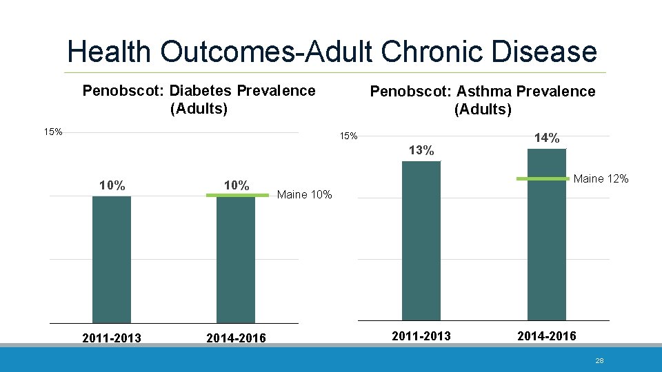 Health Outcomes-Adult Chronic Disease Penobscot: Diabetes Prevalence (Adults) 15% Penobscot: Asthma Prevalence (Adults) 15%