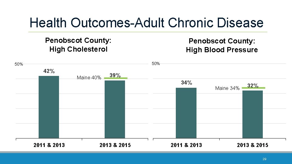 Health Outcomes-Adult Chronic Disease Penobscot County: High Cholesterol Penobscot County: High Blood Pressure 50%