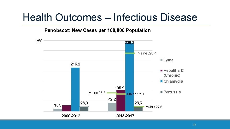 Health Outcomes – Infectious Disease Penobscot: New Cases per 100, 000 Population 350 339,