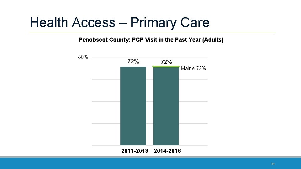 Health Access – Primary Care Penobscot County: PCP Visit in the Past Year (Adults)
