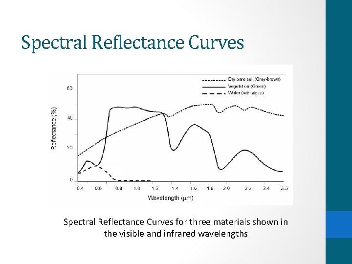Spectral Reflectance Curves for three materials shown in the visible and infrared wavelengths 