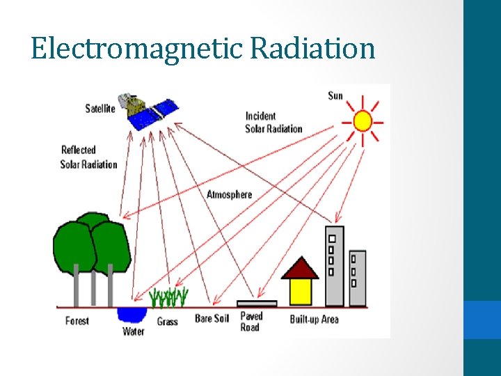 Electromagnetic Radiation 