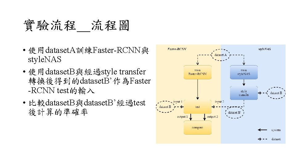 實驗流程＿流程圖 • 使用dataset. A訓練Faster-RCNN與 style. NAS • 使用dataset. B與經過style transfer 轉換後得到的dataset. B’作為Faster -RCNN test的輸入