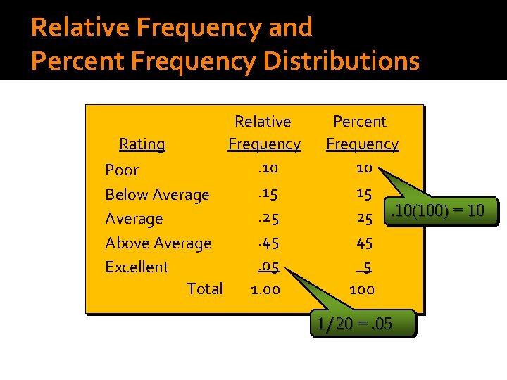 Relative Frequency and Percent Frequency Distributions Relative Rating Frequency. 10 Poor. 15 Below Average.