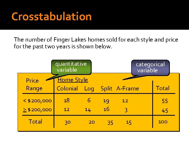 Crosstabulation The number of Finger Lakes homes sold for each style and price for