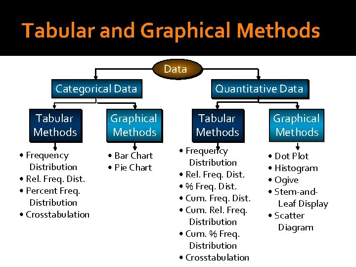 Tabular and Graphical Methods Data Categorical Data Tabular Methods • Frequency Distribution • Rel.