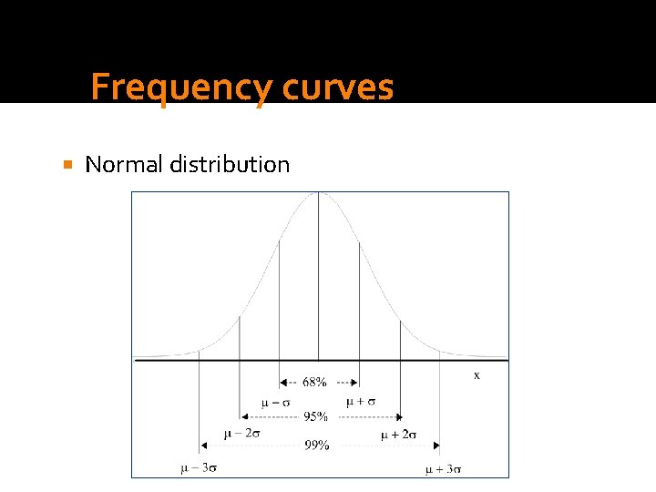 Frequency curves Normal distribution 