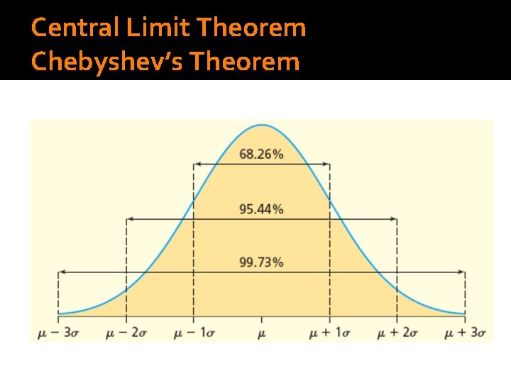 Central Limit Theorem Chebyshev’s Theorem 