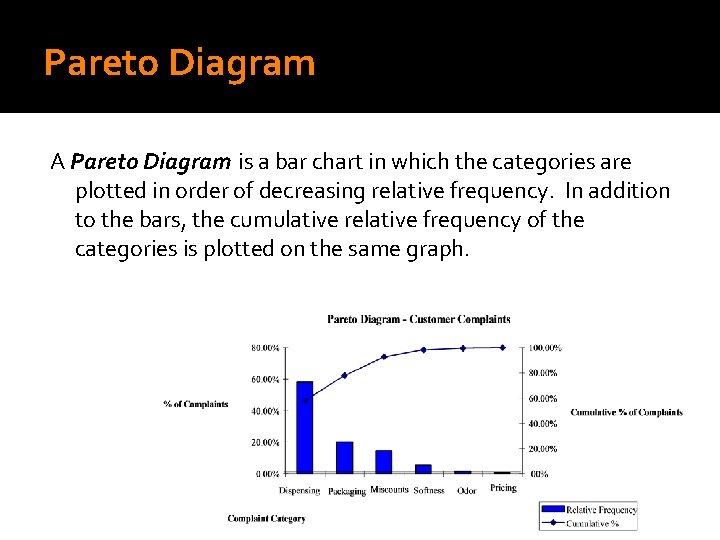 Pareto Diagram A Pareto Diagram is a bar chart in which the categories are