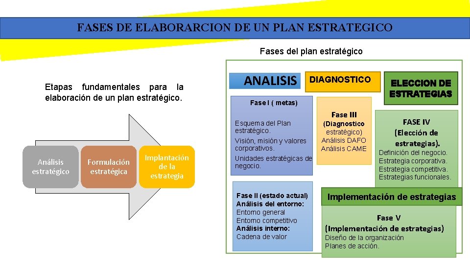 FASES DE ELABORARCION DE UN PLAN ESTRATEGICO Fases del plan estratégico Etapas fundamentales para