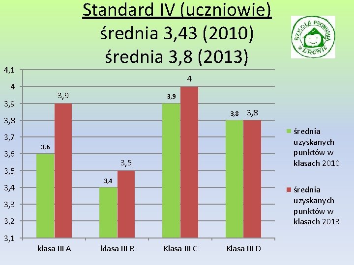 Standard IV (uczniowie) średnia 3, 43 (2010) średnia 3, 8 (2013) 4, 1 4