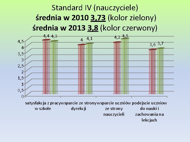 Standard IV (nauczyciele) średnia w 2010 3, 73 (kolor zielony) średnia w 2013 3,
