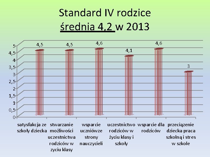 Standard IV rodzice średnia 4, 2 w 2013 5 4, 5 4 3, 5