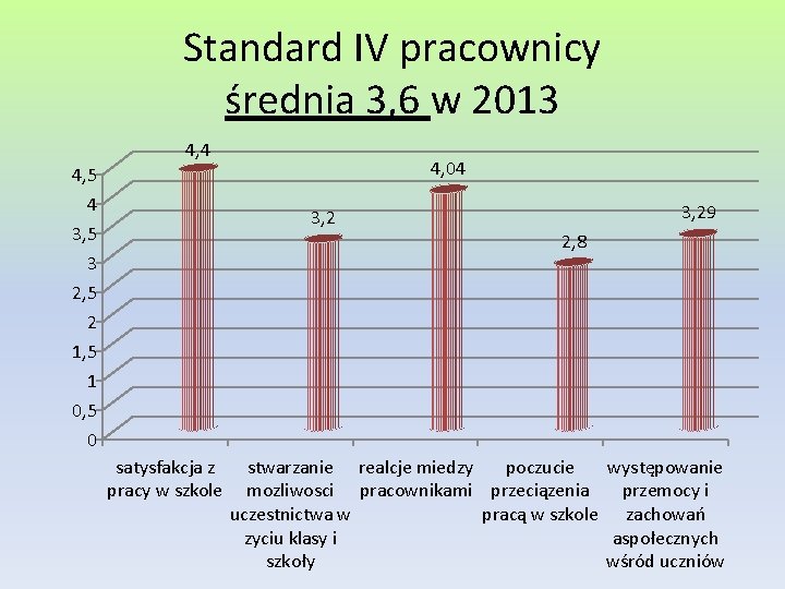 Standard IV pracownicy średnia 3, 6 w 2013 4, 4 4, 5 4 3,